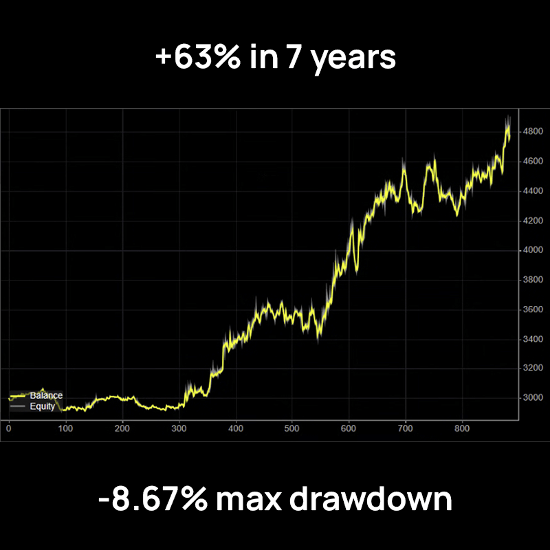 CTRADER CBOT NASDAQ100 - timeframe H1 - 63% in 7 years - max 8.67% equity drawdown